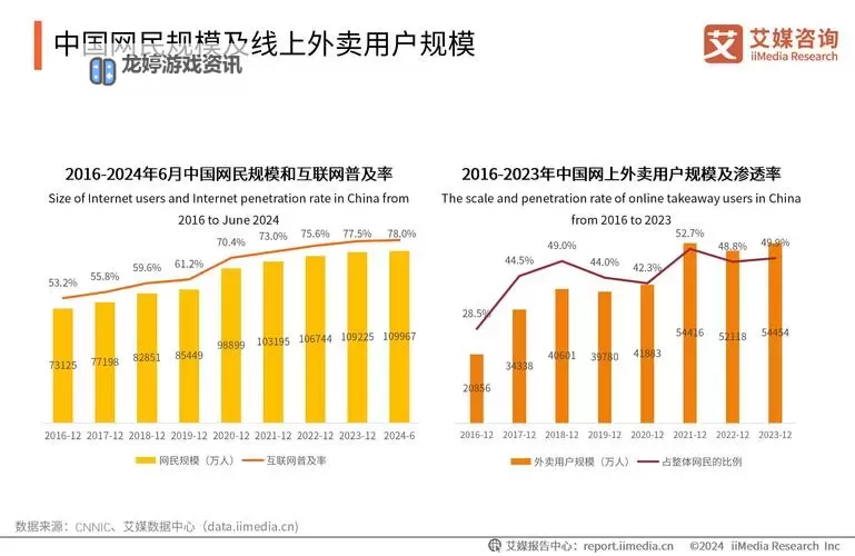 中国外卖用户超3亿:催生新消费浪潮的背后图1