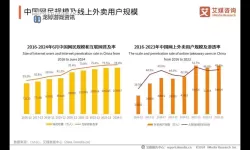 中国外卖用户超3亿：催生新消费浪潮的背后