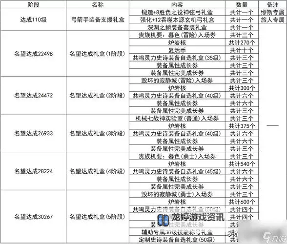 qq炫舞满级是多少级?详解最新等级上限与奖励图1