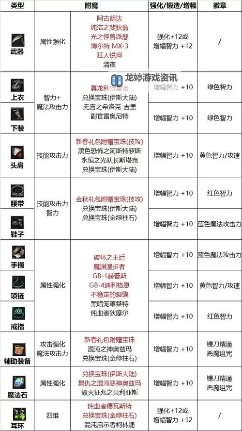 DNF饰品附魔攻略:提升装备威力的实用技巧与指南图1