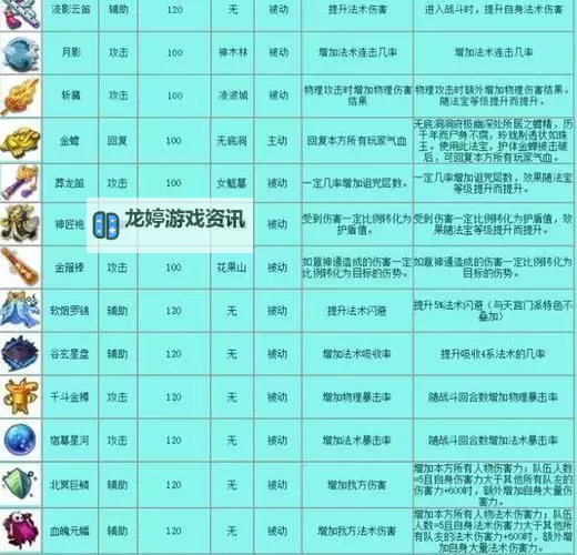 造梦西游3集齐所有法宝攻略:全方位提升实力指南图2