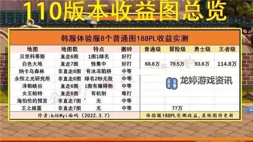 2022DNF倒卖赚钱最快攻略:快速盈利秘籍揭秘图2