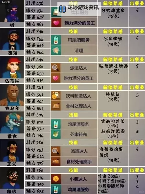 《潜水员戴夫》员工阵容选择推荐图1