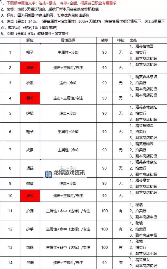 《塔瑞斯世界》110装等团本兑换攻略 110装等团本换什么图2