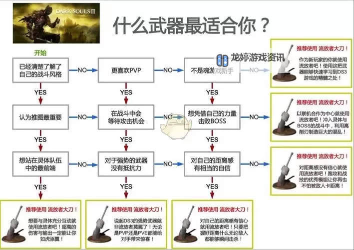 《黑暗之魂3》一级通关武器装备搭配攻略与通关流程图1