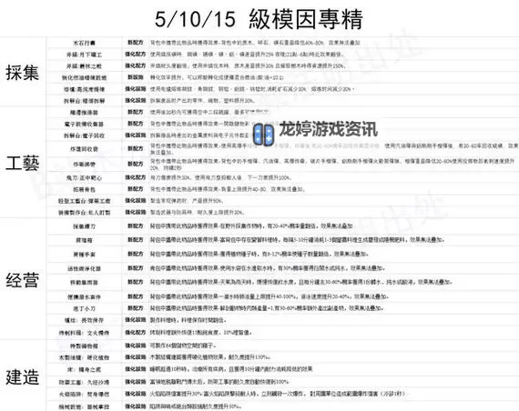 《七日世界》模因专精选择推荐图1