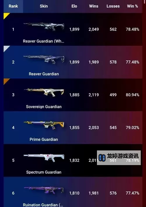 《无畏契约》7月14日外网皮肤排名图1