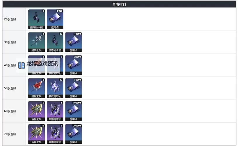 《崩坏星穹铁道》遐蝶及专属光锥突破材料一览 遐蝶突破材料突破材料是什么图2