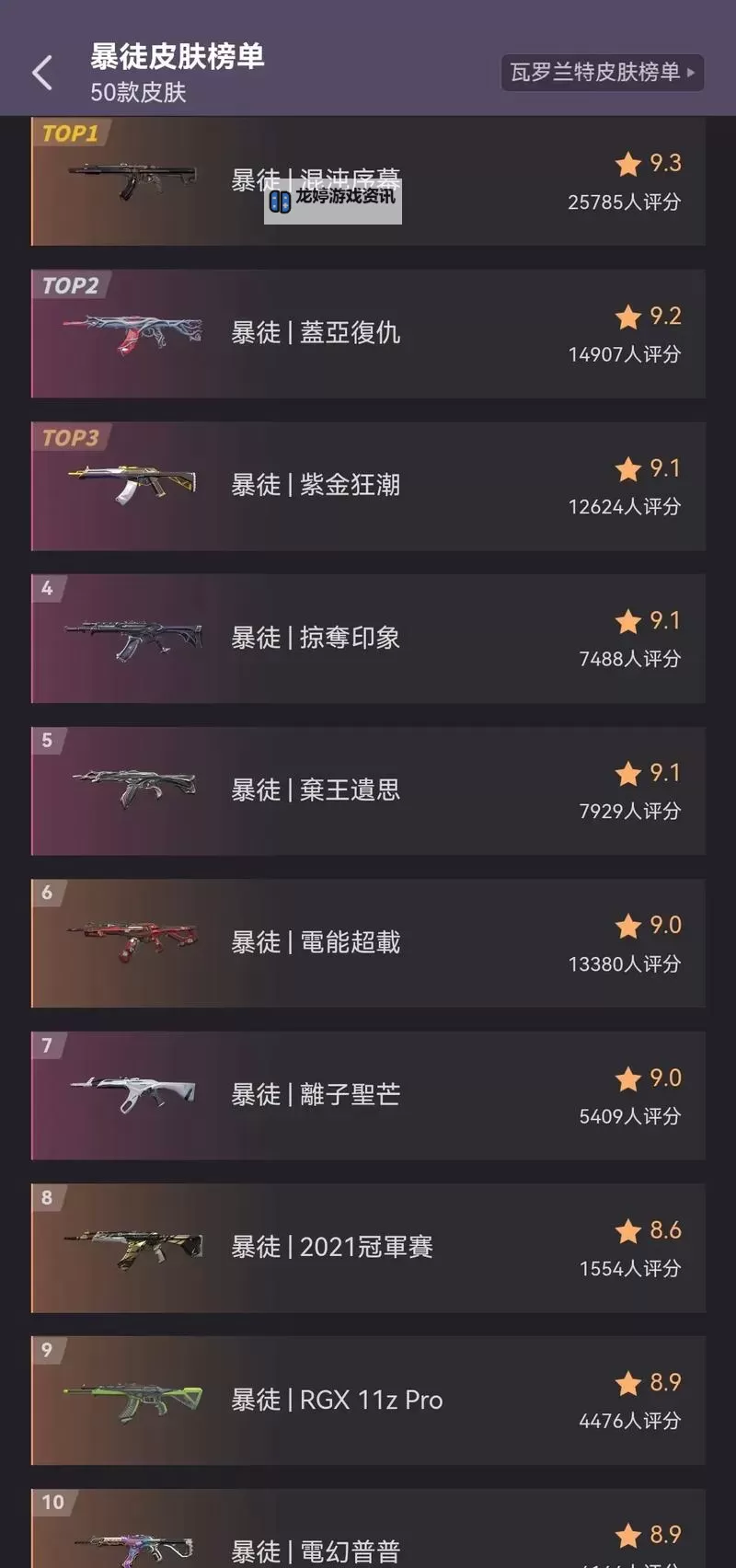 《无畏契约》6月2日外网皮肤排名图1