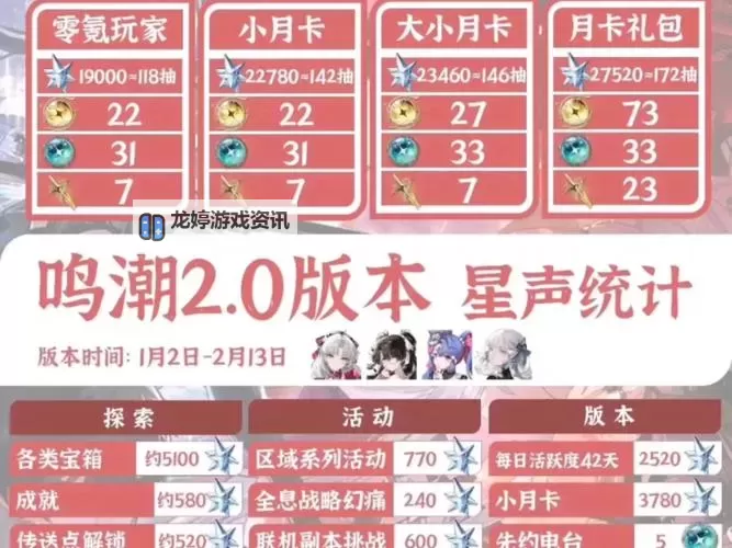 《鸣潮》2.1版本可获取星声统计 鸣潮2.1版本可以获得多少抽图1