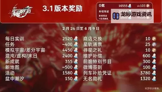 《崩坏星穹铁道》2.3版本星琼统计 2.3版本可以获取多少星琼图1