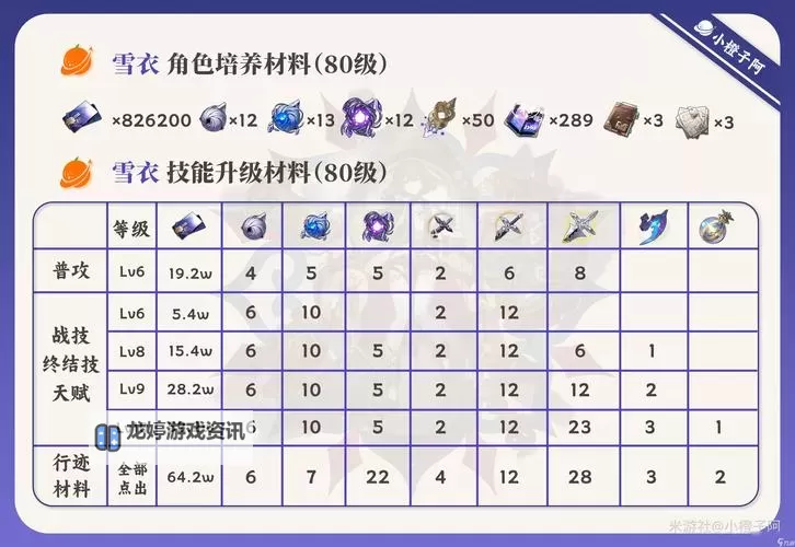 《崩坏星穹铁道》雪衣培养素材一览图1