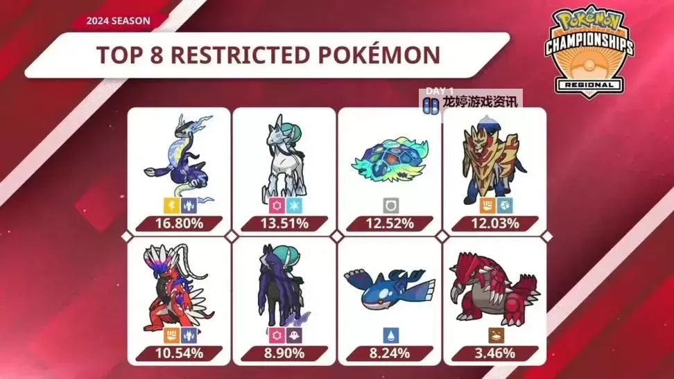 《宝可梦剑盾》VGC双打第三周宝可梦使用率排名图1