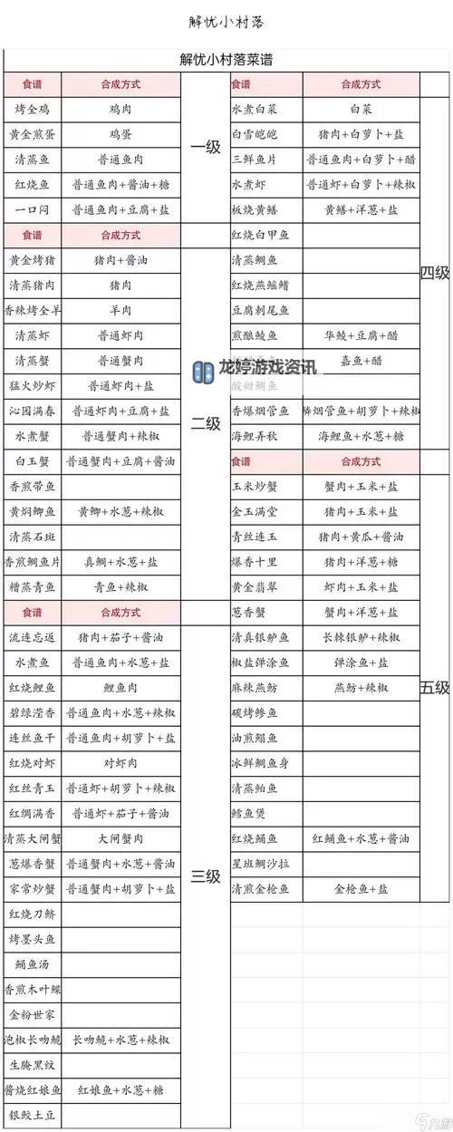 《解忧小村落》菜谱大全  《解忧小村落》1-5级全系菜谱一览！图1