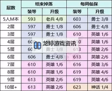 《魔兽世界》11.0前夕快速提升装等教程图1