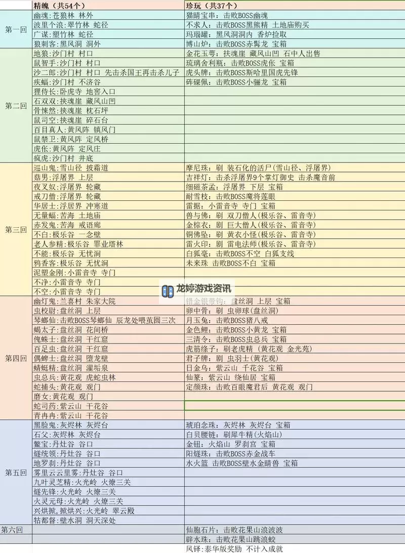 《黑神话悟空》珍玩全收集攻略 全珍玩一览图图1