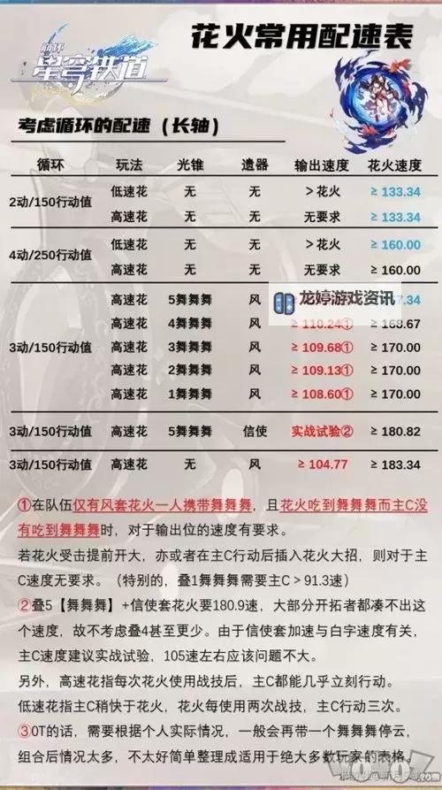 《崩坏星穹铁道》花火常用配速一览图1