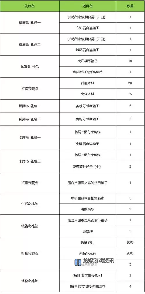 《命运方舟》每日任务奖励分类汇总 日常任务怎么选图2