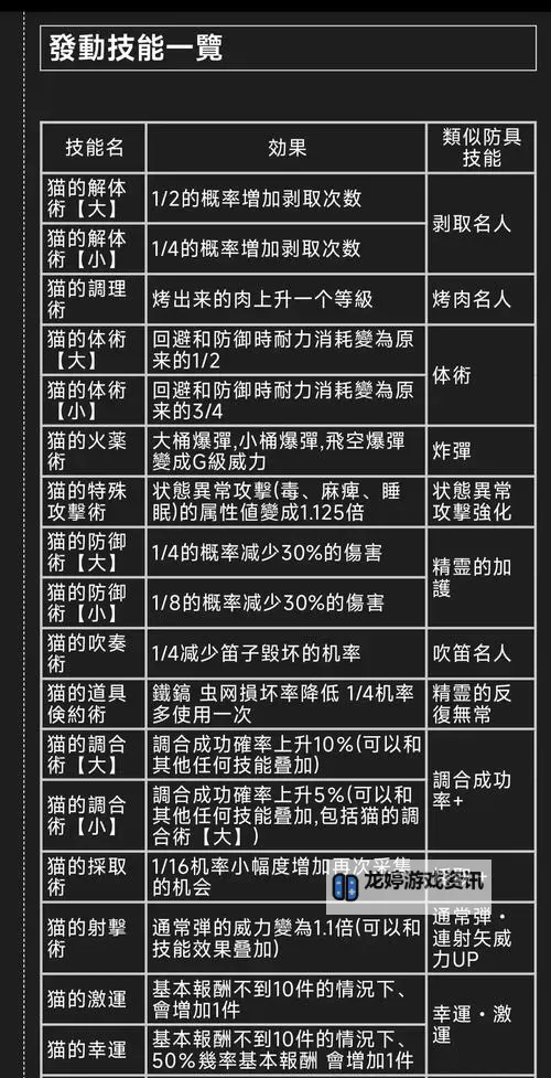 《怪物猎人荒野》猫饭系统介绍图1