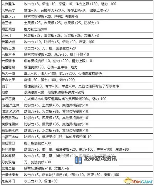 《鬼谷八荒》洪荒难度最佳突破材料介绍图1