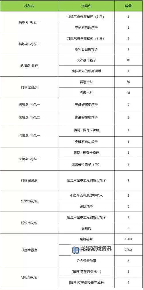 《命运方舟》每日任务奖励分类汇总 日常任务怎么选图2