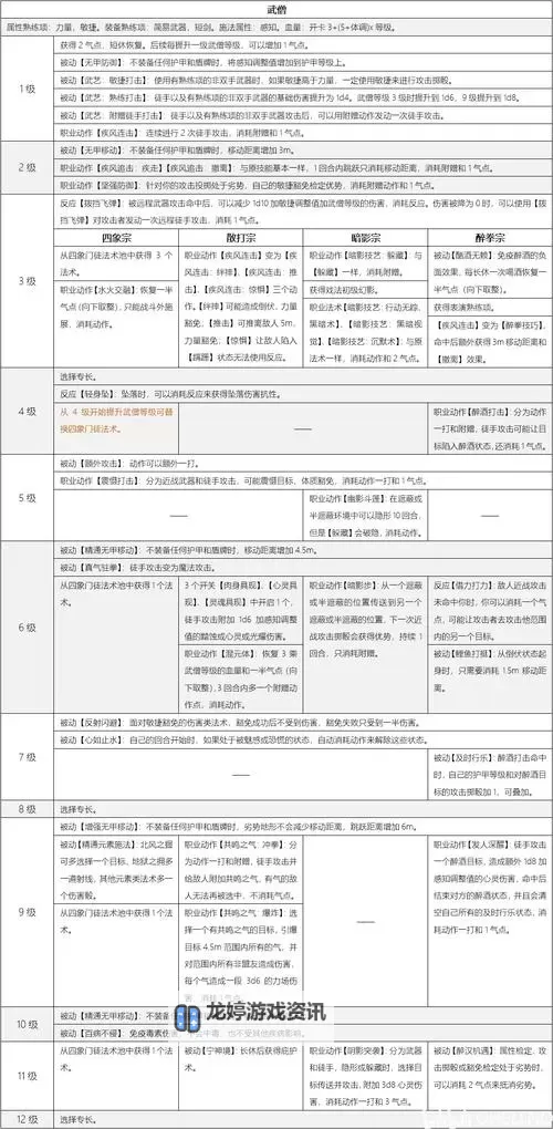 《博德之门3》正式版可选种族与职业一览 正式版新增种族职业有哪些图1