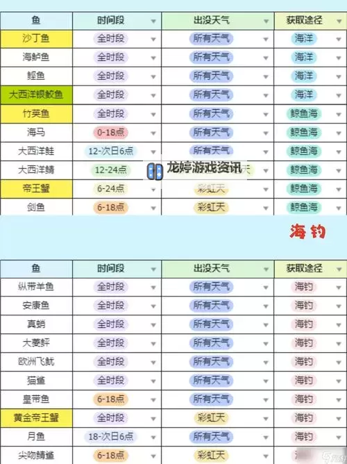 《心动小镇》1-6级钓鱼图鉴图1