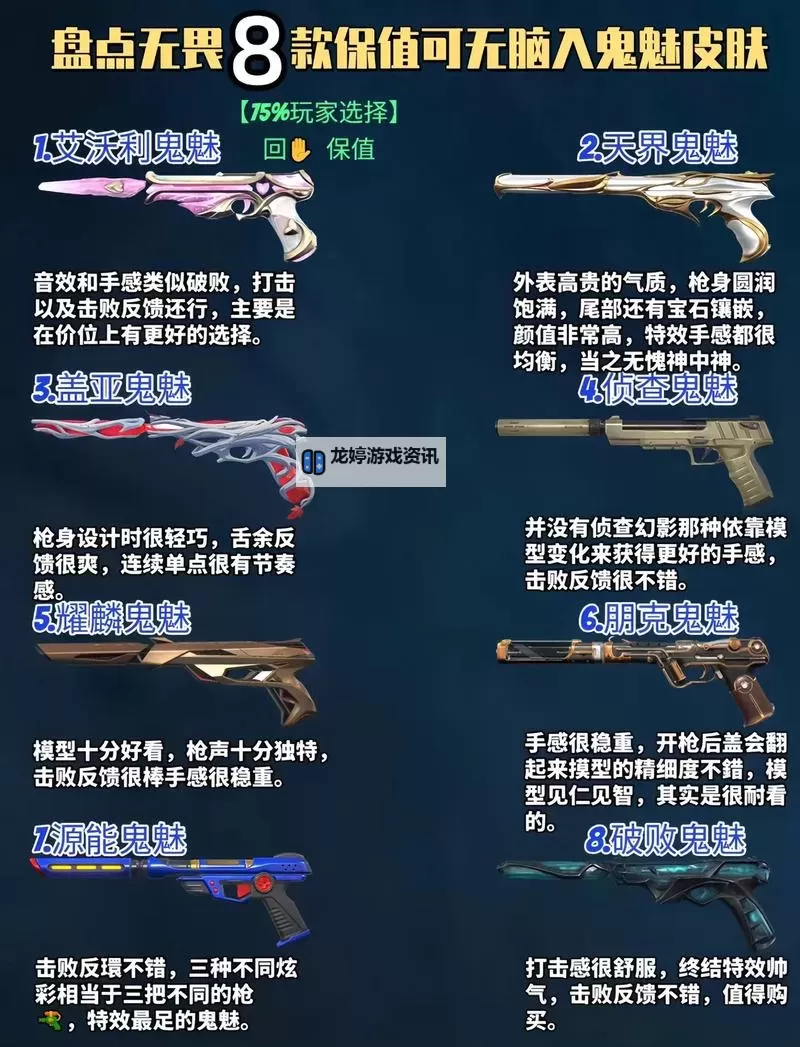 《无畏契约》11月29日外网皮肤排名图1