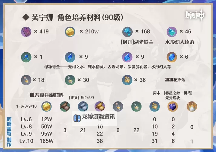 《原神》4.2治疗体系芙宁娜全方位解析 芙宁娜配队推荐图2